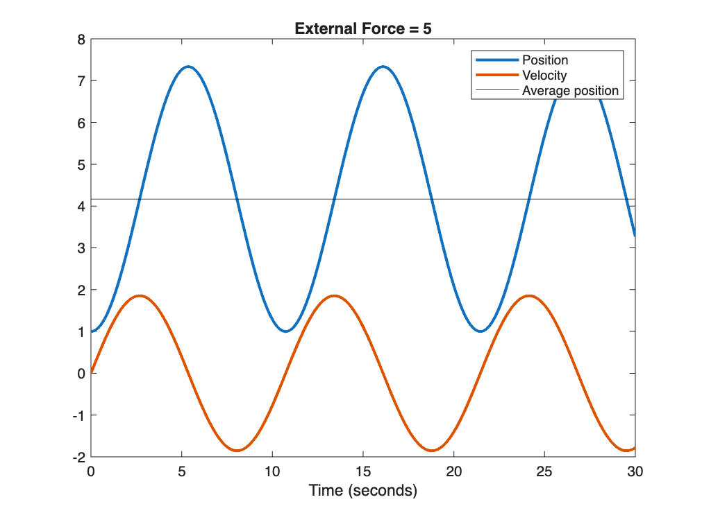 Constant External Force