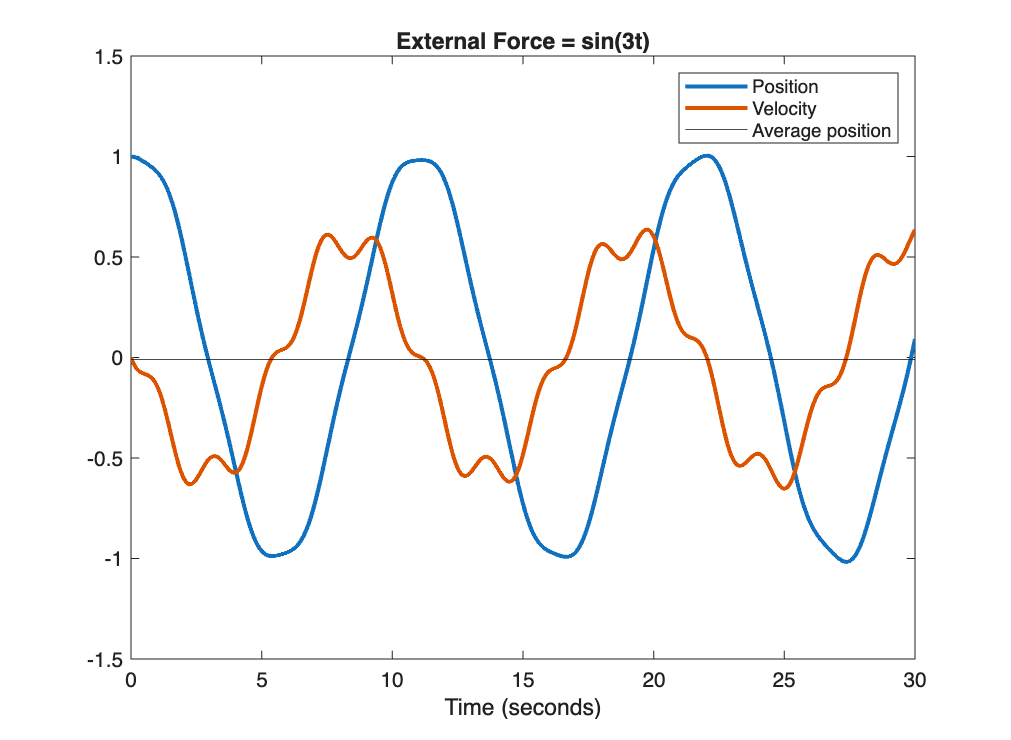 Sinusoidal External Force