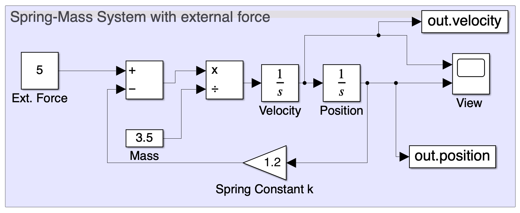 Constant External Force