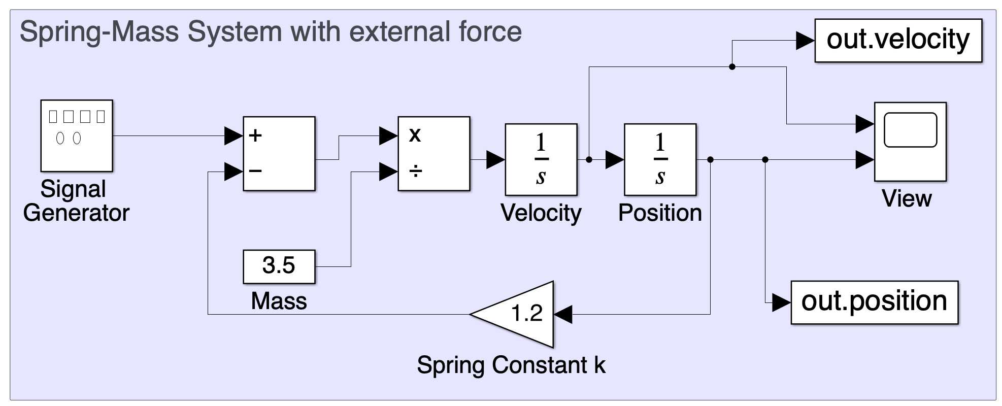 Sinusoidal External Force