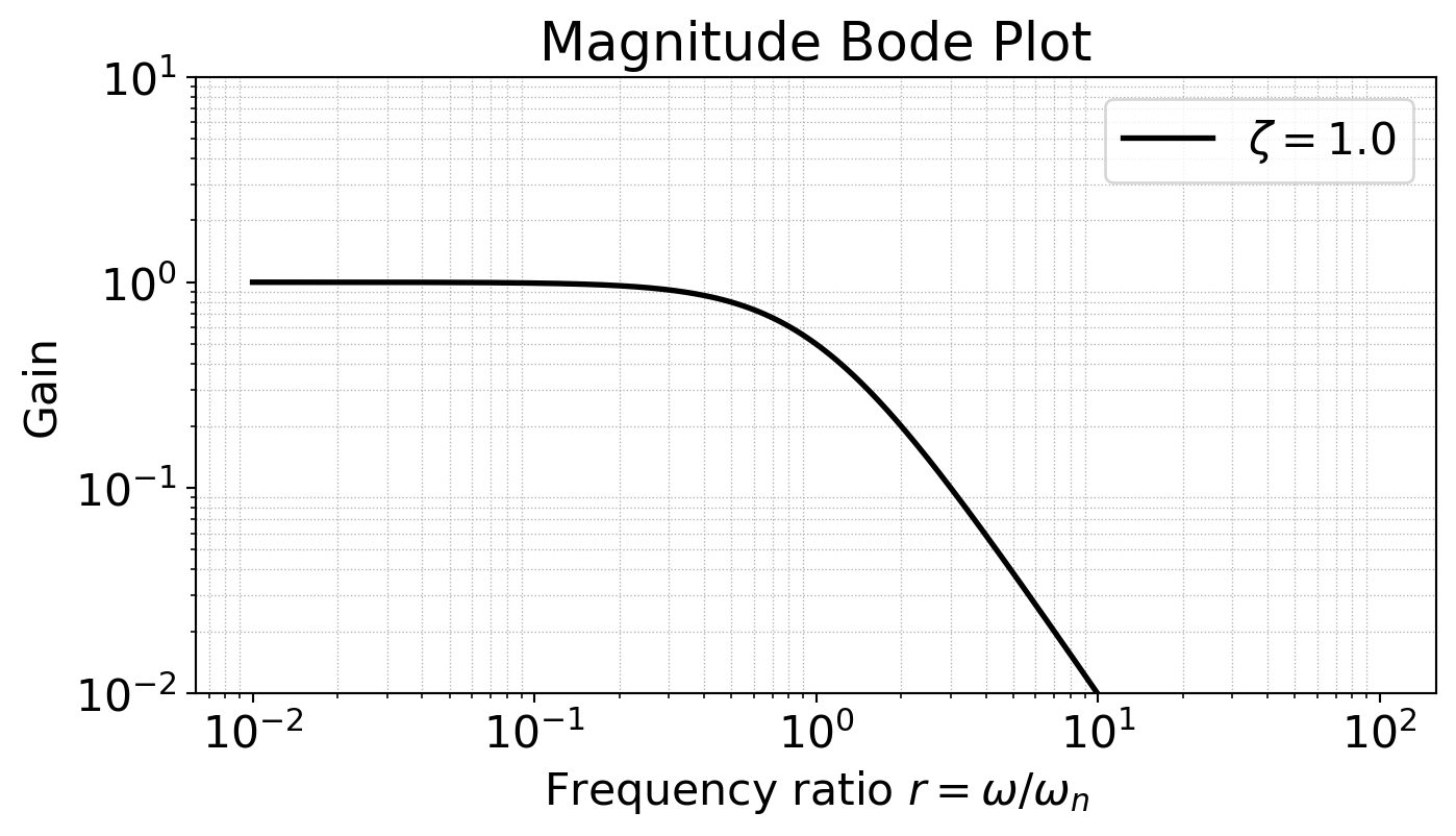 Lecture 22 – E12 Linear Physical Systems Analysis