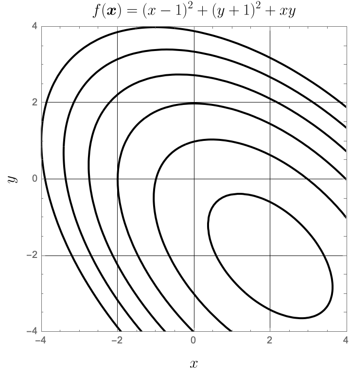 Illustrate Naive n-dimensional optimization
