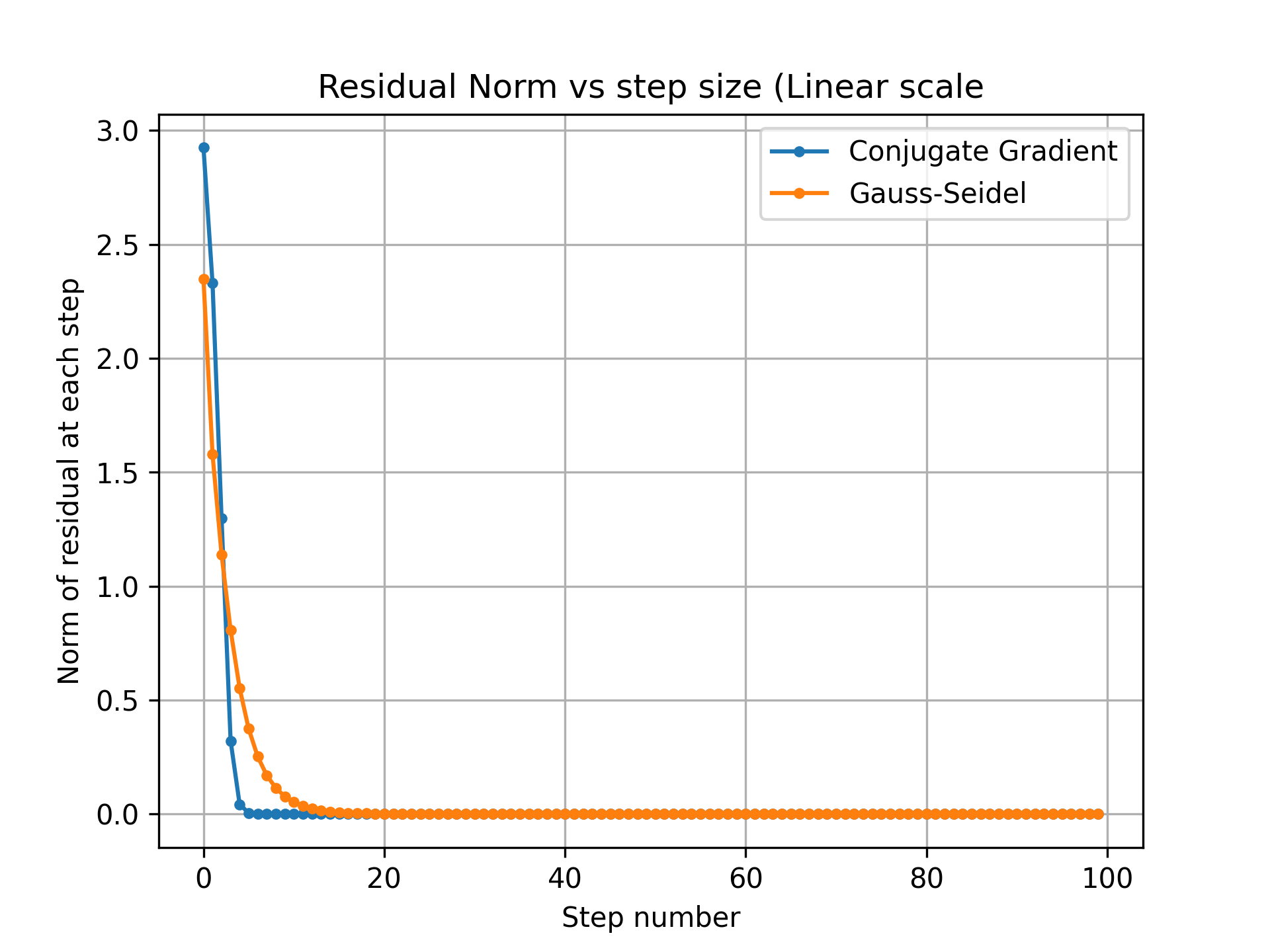 Linear plot of residual norms