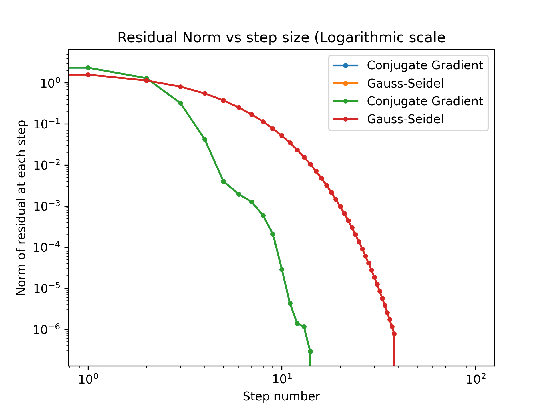 Log plot of residual norms