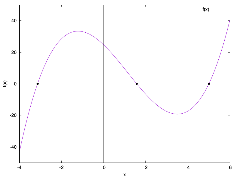 $ f(x) = (x+\pi)(x-\pi/2)(x-5)$