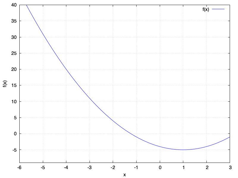 The function $f(x) = x^2-2x-4$