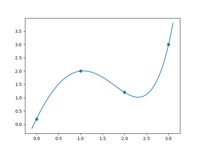 non-polynomial interpolation