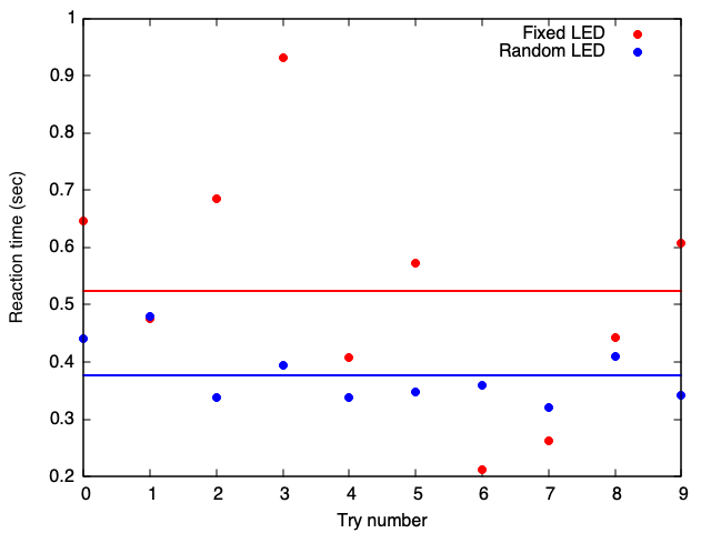 reaction times chart