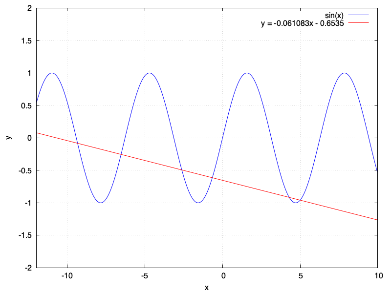 Secant method for one step on $f(x) = \sin(x)$ starting from $x = 4.3,5.0$